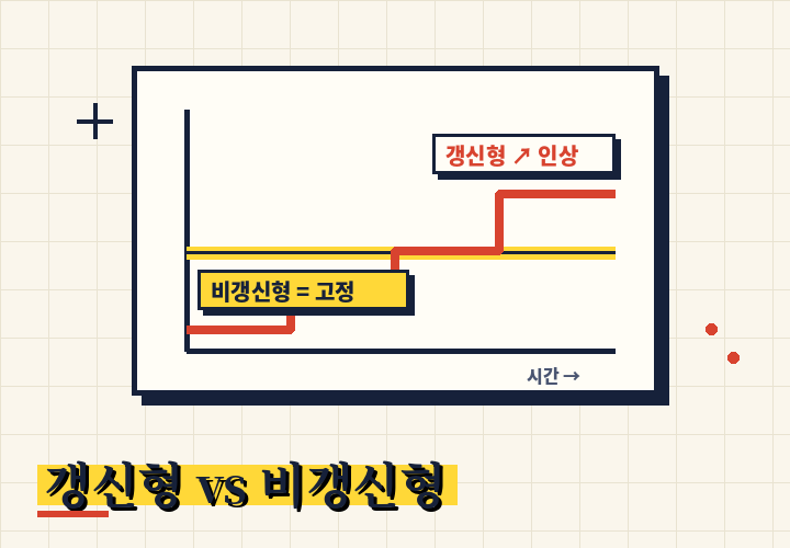 갱신형과 비갱신형 암 진단비 비교 - 보험료 구조 차이